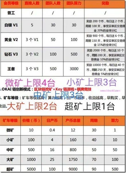 OKAI链是新加坡推出的一款区块链挖矿赚钱软件，黄金等级以上可做股权使用，享受全球分红！