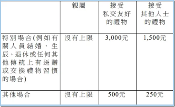 注意！在香港不能乱收红包！ 在香港，有些红包（利是）可是不能随便收/发的，一不小心，就会因此坐牢！不能无故借着发红包的名头行贿。香港的《防止贿赂条例》，一旦行贿受贿违法，刑罚最高罚款50万及监禁7年！
