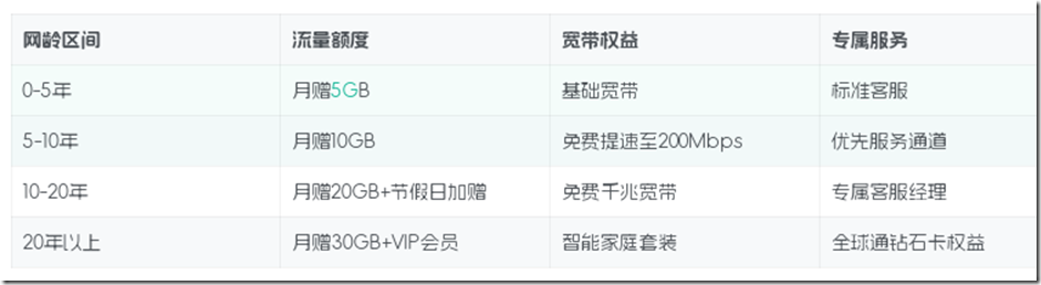 2025中国移动网龄奖回馈全解析：流量宽带特权升级攻略 10年网龄用户享“月度流量包+节假日加赠”双重保障 10年网龄用户可免费升级至“千兆宽带”福利满满